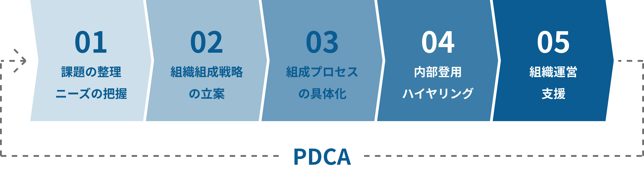 PDCA